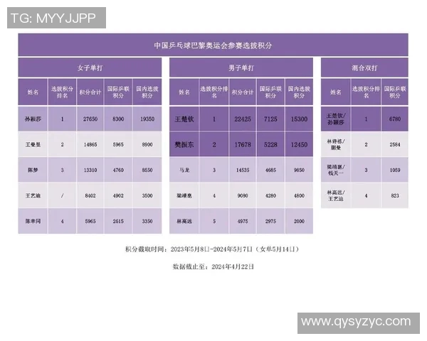 南京乒乓球队在精英赛积分榜中以65分稳居第一名展现强大实力